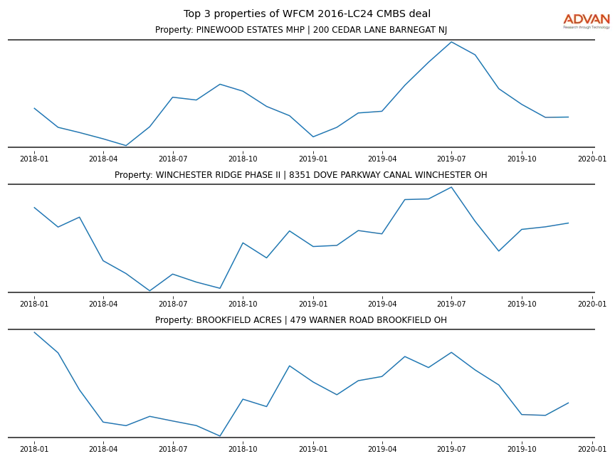 cmbs traffic
