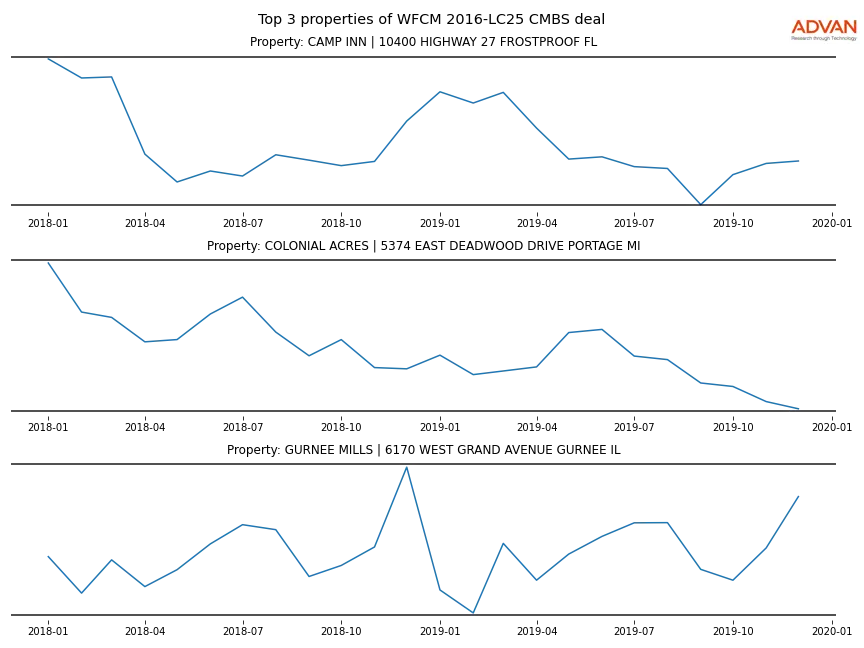 cmbs traffic