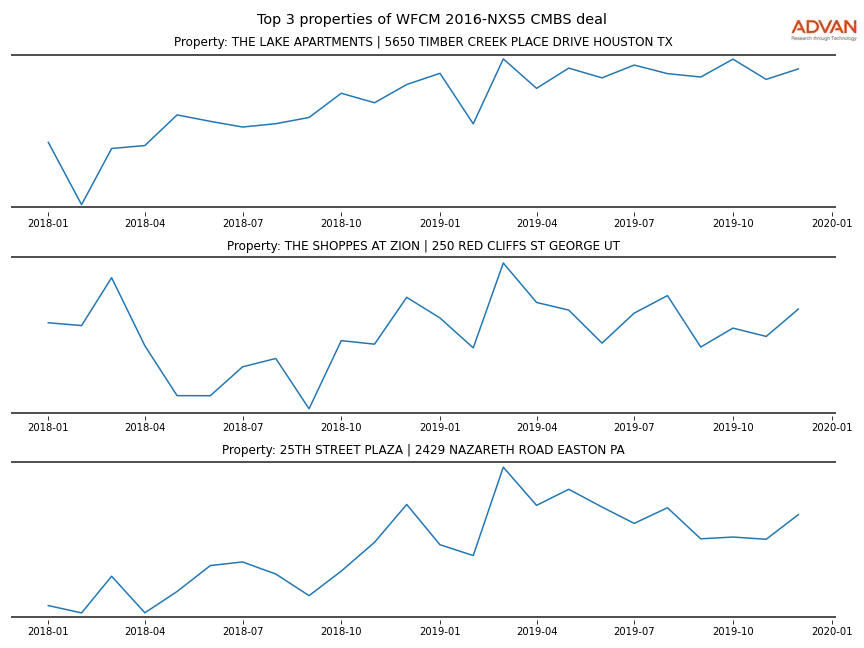 cmbs traffic