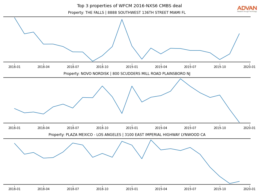 cmbs traffic