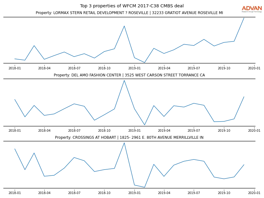 cmbs traffic