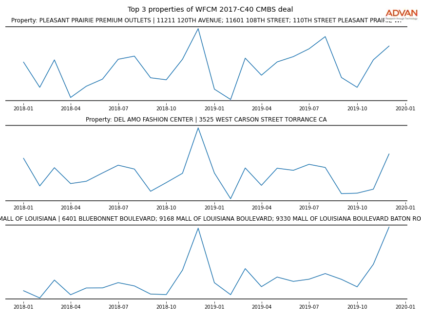 cmbs traffic