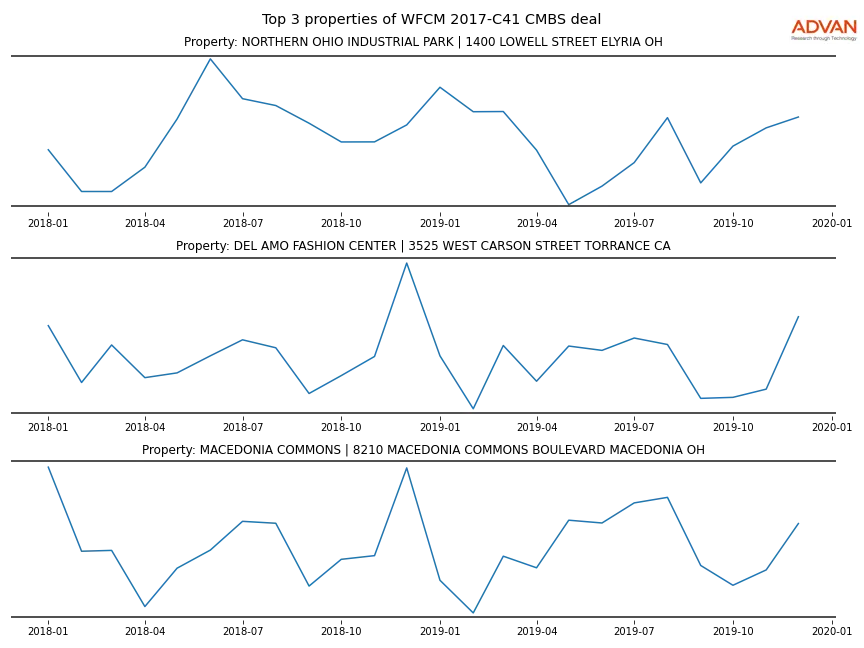 cmbs traffic