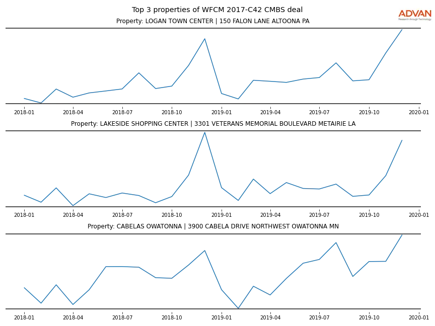 cmbs traffic