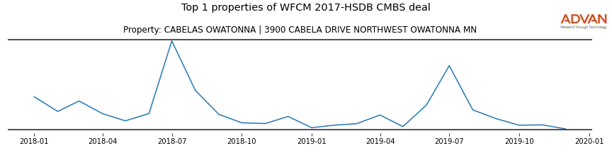 cmbs traffic