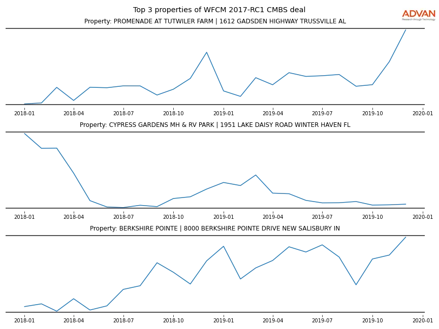 cmbs traffic