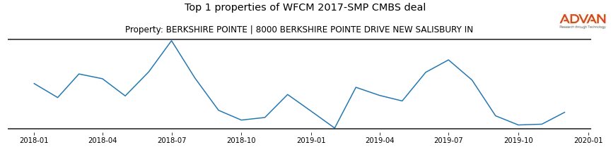 cmbs traffic