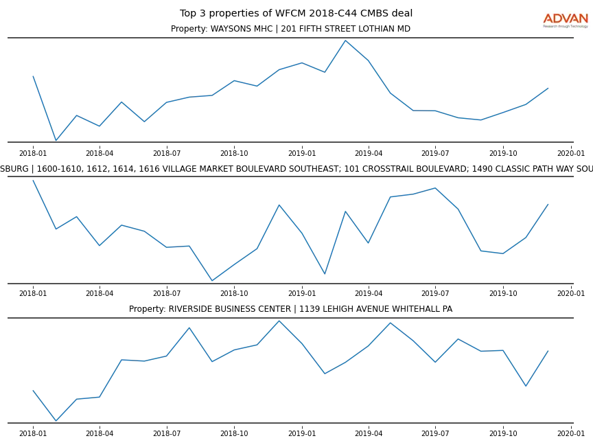 cmbs traffic