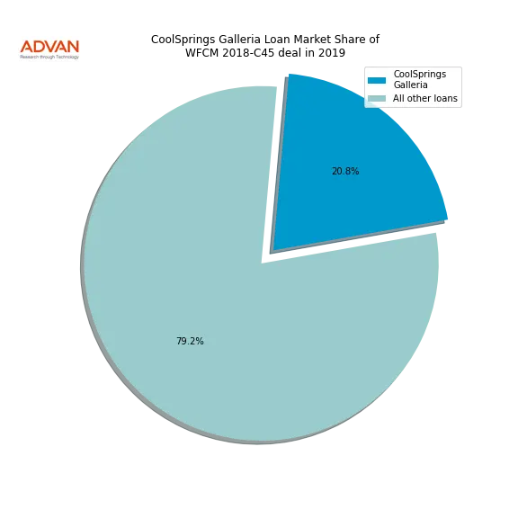 loan breakdown