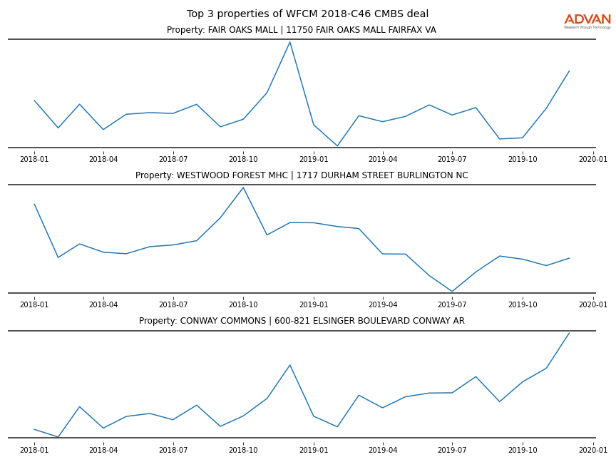 cmbs traffic