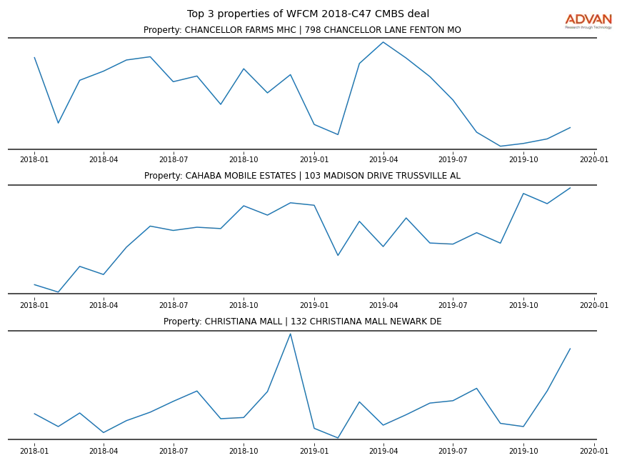 cmbs traffic