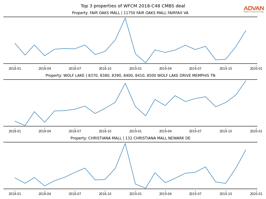 cmbs traffic