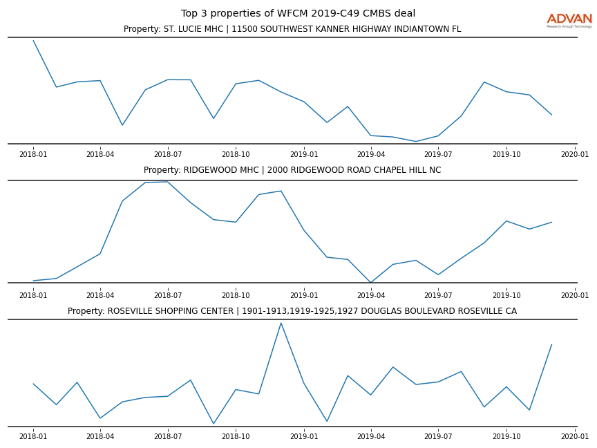 cmbs traffic