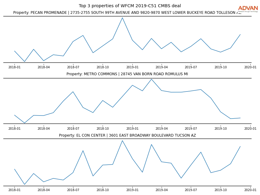 cmbs traffic