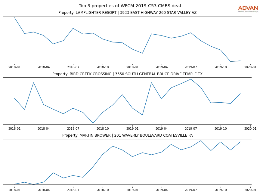 cmbs traffic