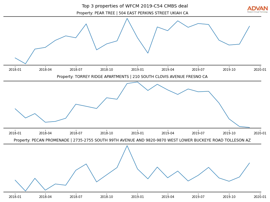 cmbs traffic