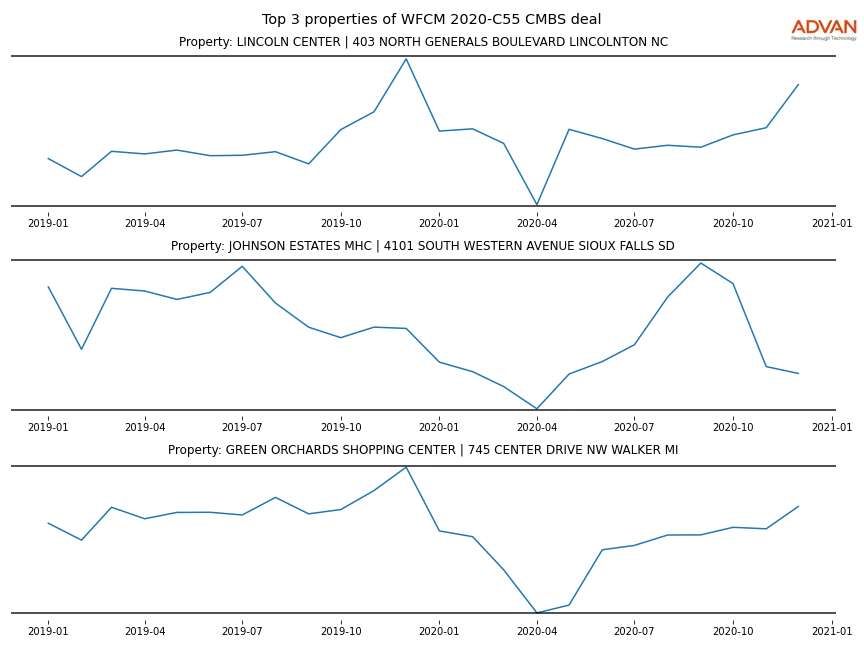 cmbs traffic