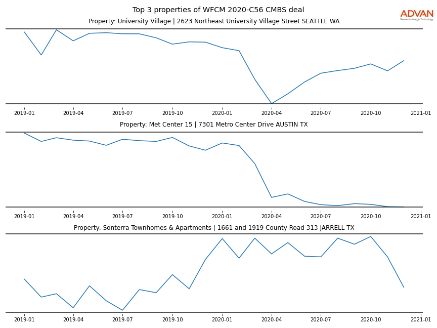 cmbs traffic