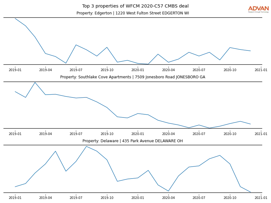 cmbs traffic