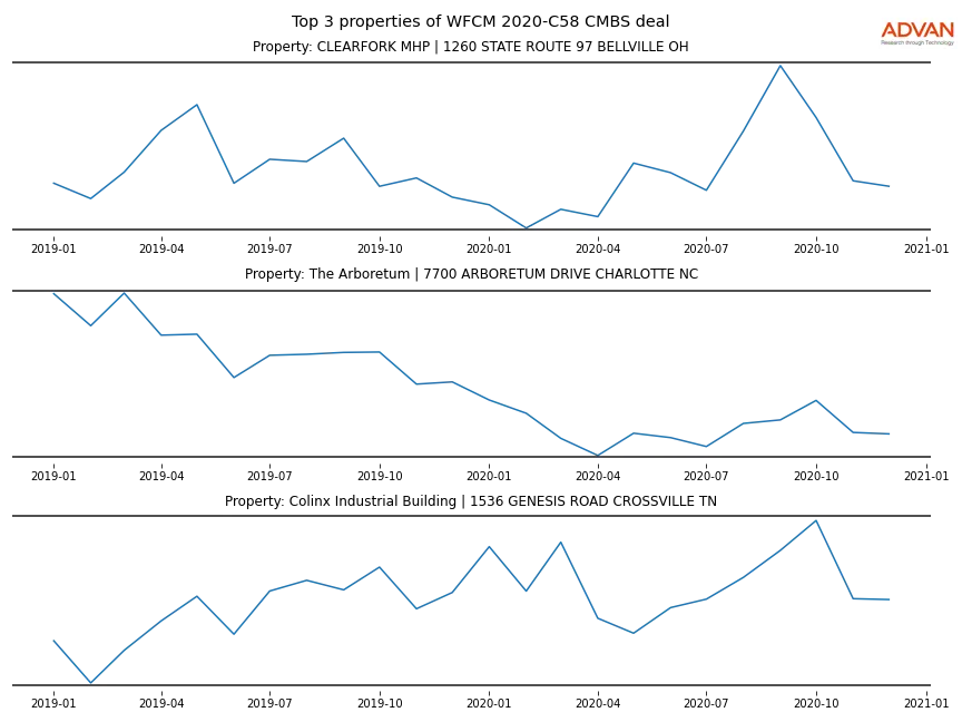 cmbs traffic