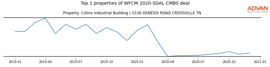 cmbs traffic