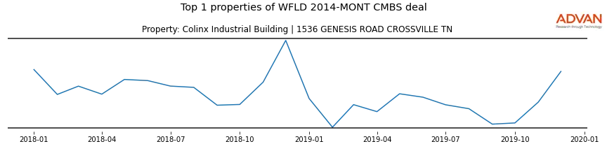 cmbs traffic