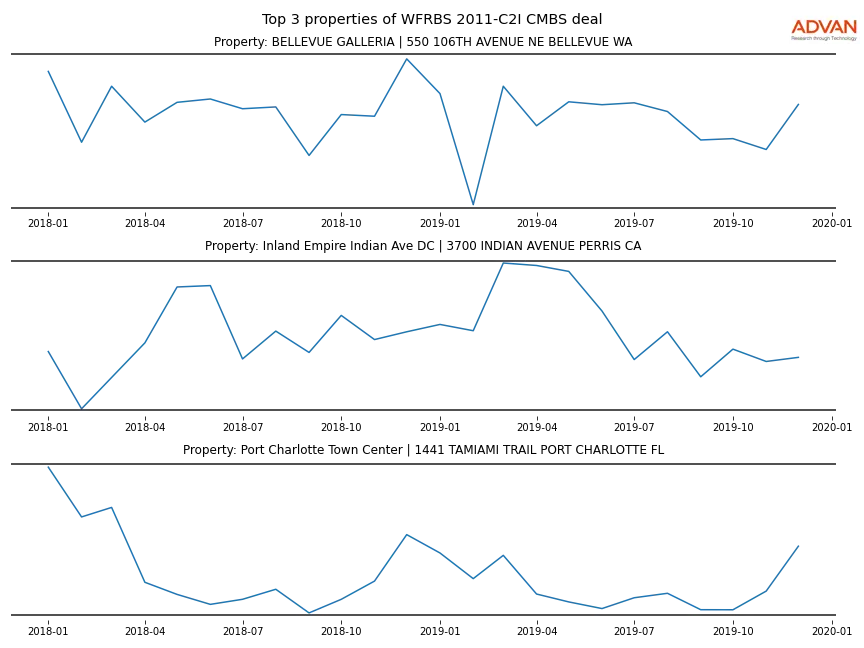 cmbs traffic