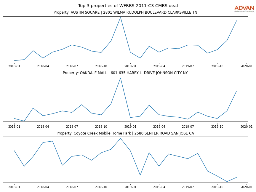 cmbs traffic