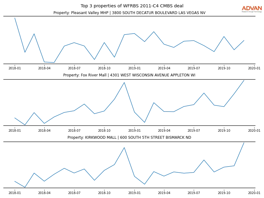cmbs traffic
