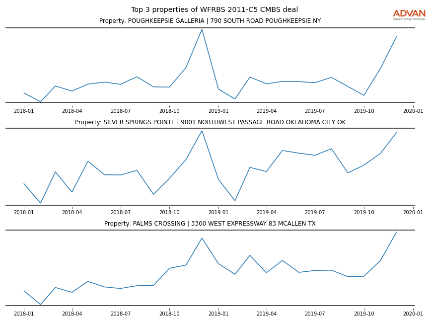 cmbs traffic