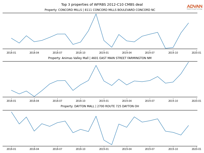 cmbs traffic