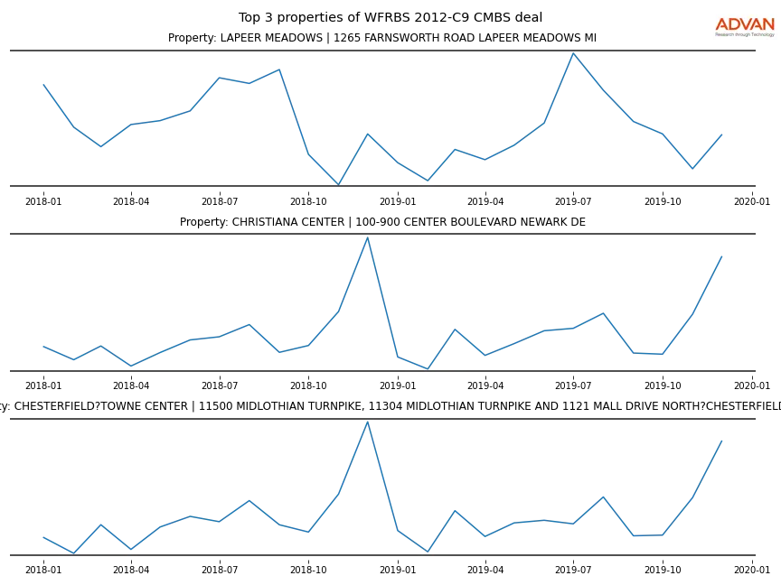 cmbs traffic