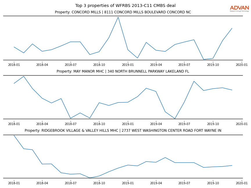 cmbs traffic