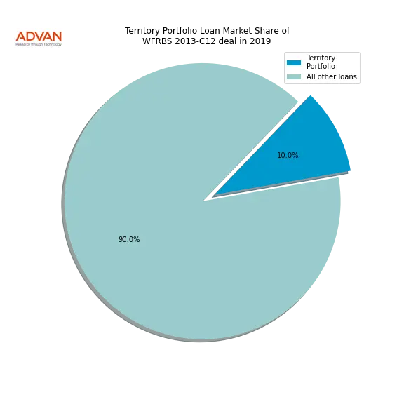 loan breakdown