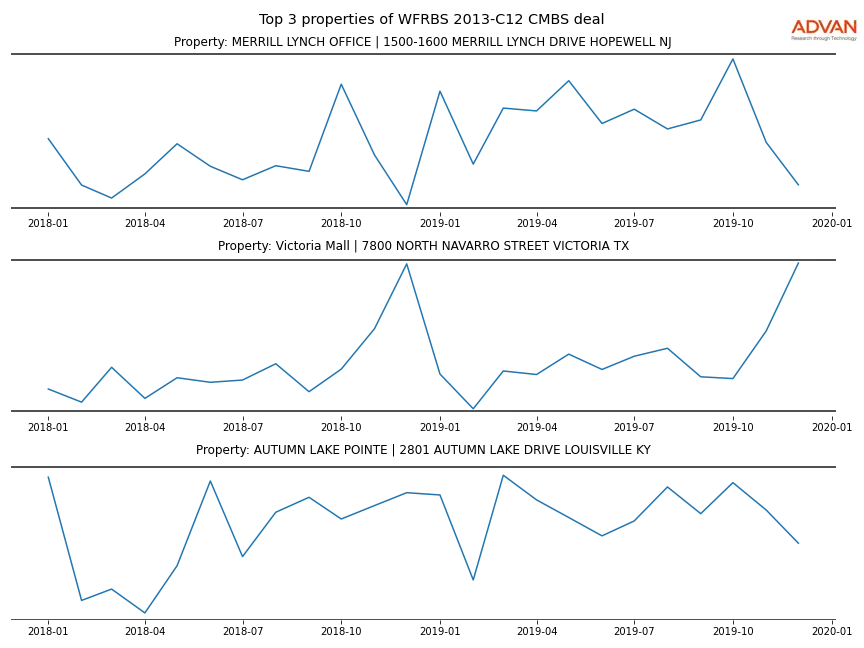 cmbs traffic