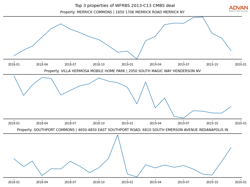cmbs traffic