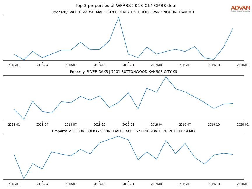 cmbs traffic