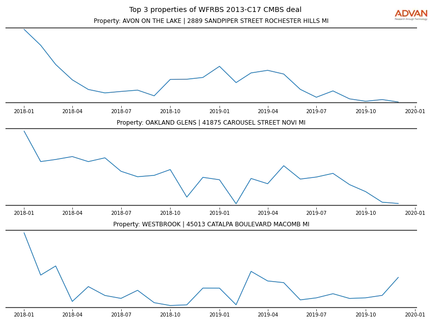 cmbs traffic