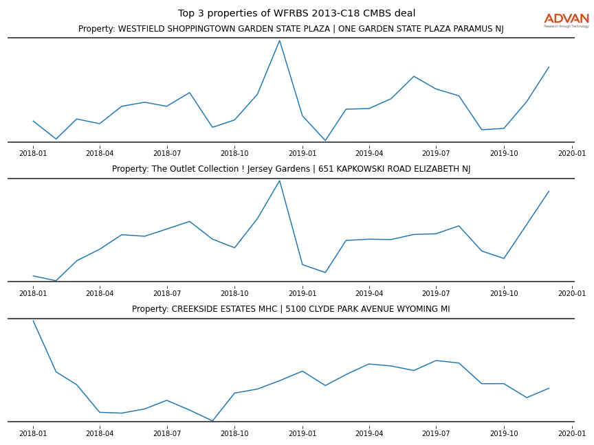 cmbs traffic