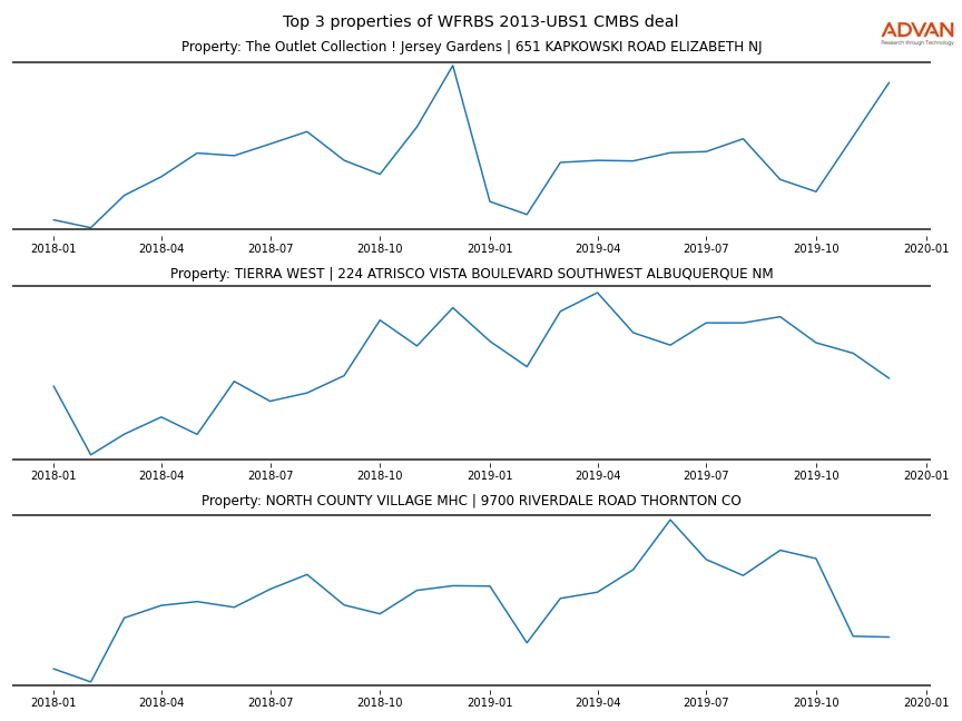 cmbs traffic