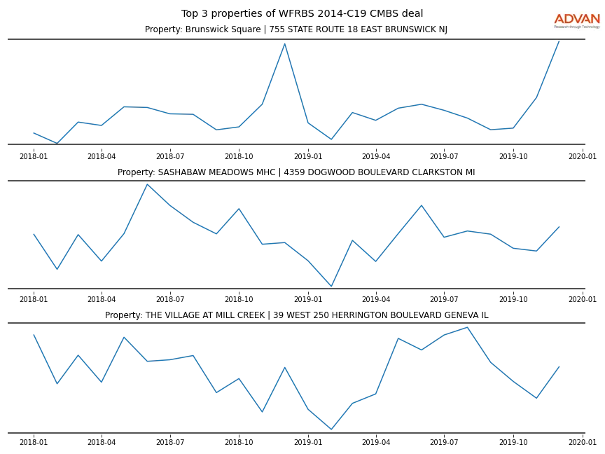 cmbs traffic