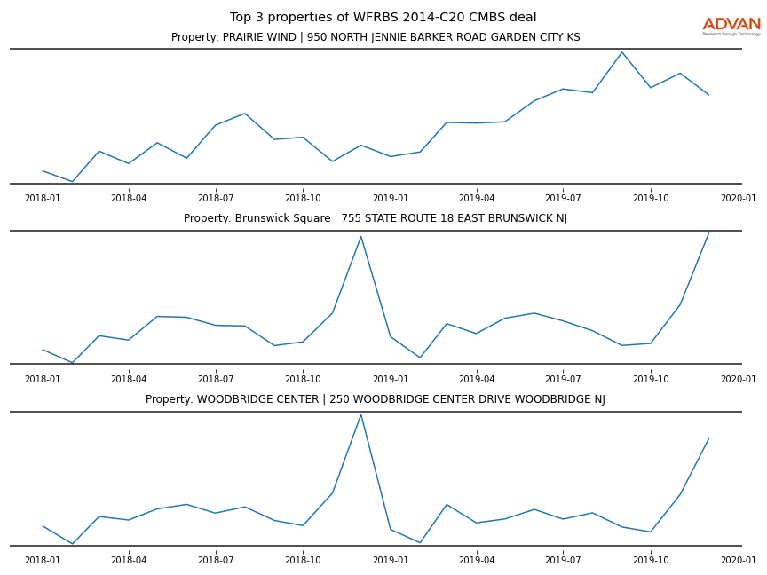 cmbs traffic