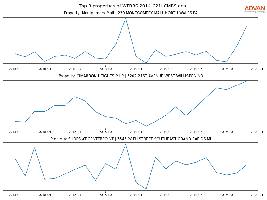 cmbs traffic