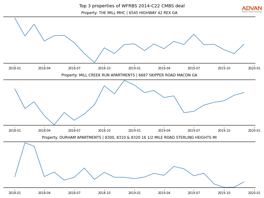 cmbs traffic