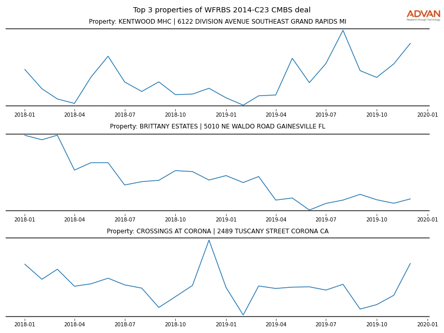 cmbs traffic