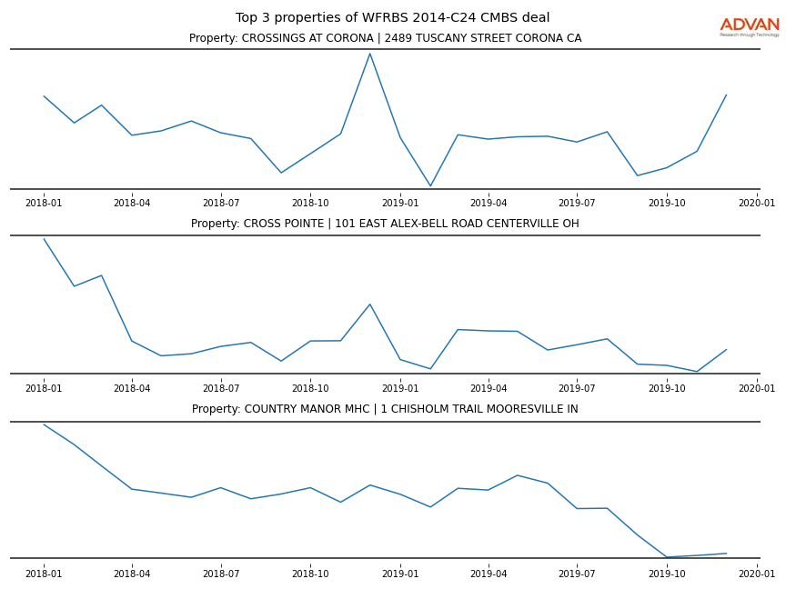 cmbs traffic