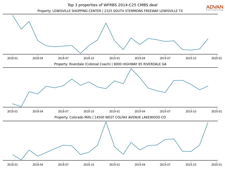 cmbs traffic