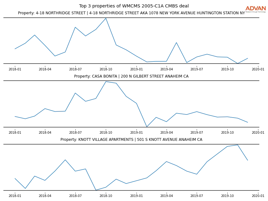 cmbs traffic
