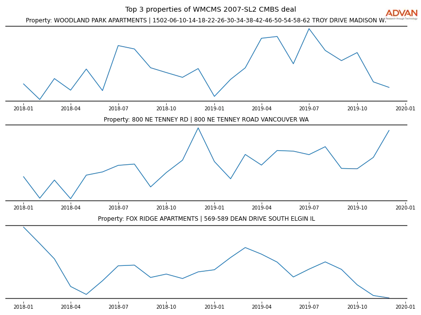 cmbs traffic