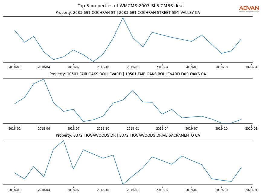 cmbs traffic